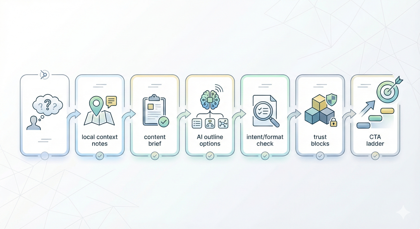 How to Use AI to Draft Blog Post Outlines for Local Services (Step-by-Step Guide)
